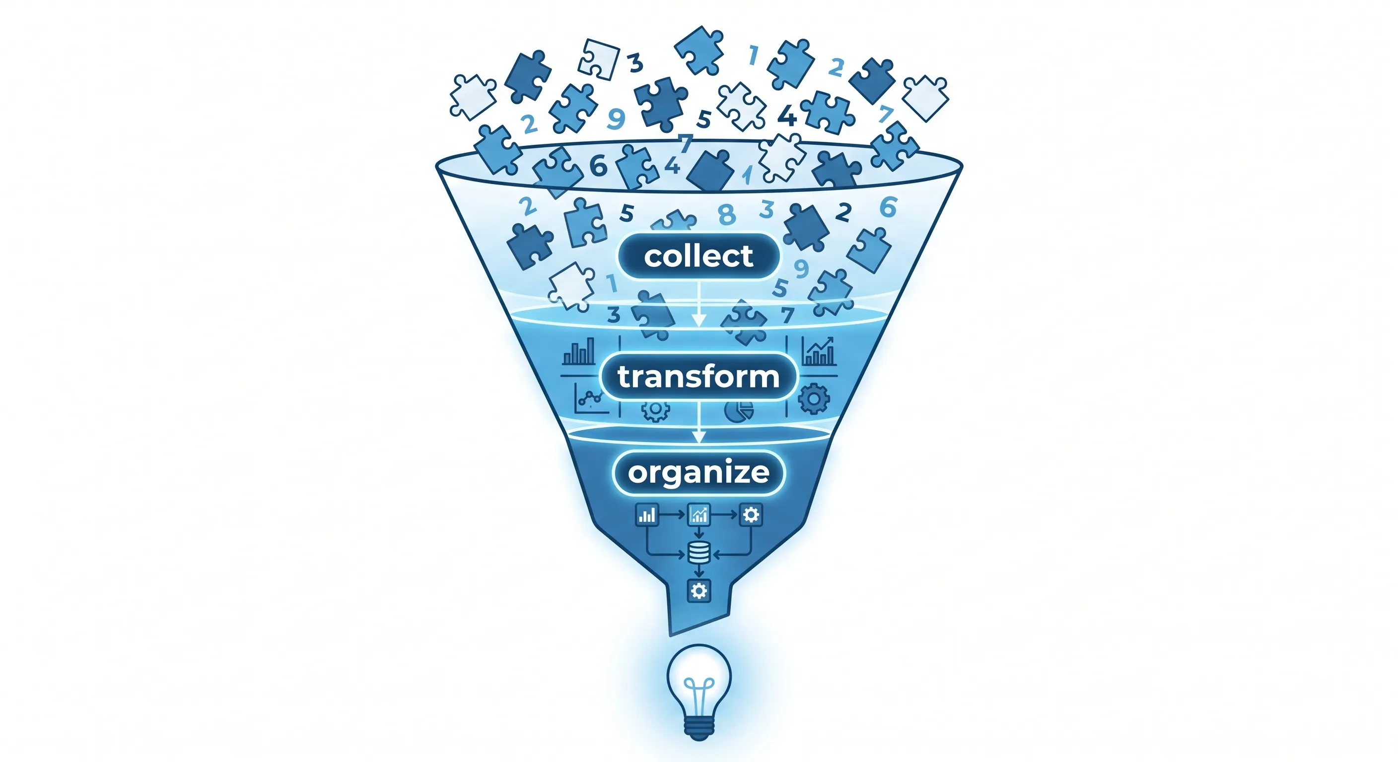 Data analysis as a funnel: collect, transform, organize — lightbulb at the base.